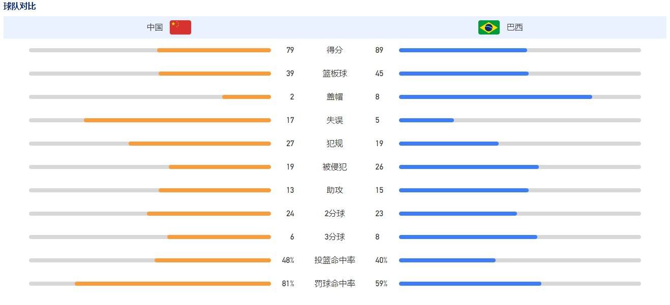 上半场莱万精彩侧身抽射被门将挡出。